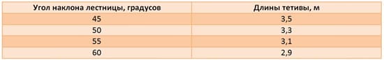 Таблица Угла наклона лестницы к длине тетивы