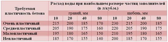 Таблица для создания требуемой прочности бетона