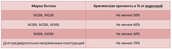 Таблица между критической прочности в зависимости от марки бетона