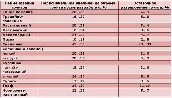 Таблица - наименование грунта и его остаточное разрыхление %