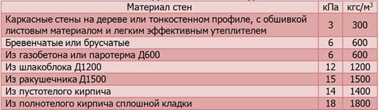 Таблица - Удельный вес стен