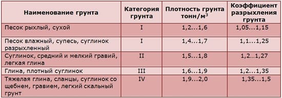 Таблица - различные категории грунта