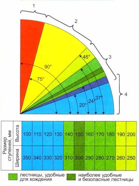 Таблица размеров ступеней по мере их безопасности в мм