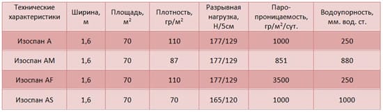 Таблица разновидностей Изоспана
