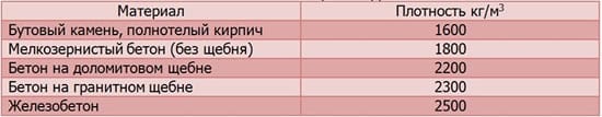Таблица - удельная плотность материало для грунта