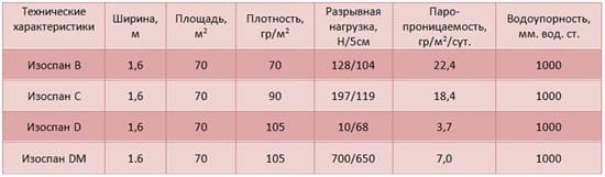 Технические характеристики изоспана классов: B,C,D,DM