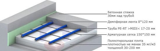 Технология укладки водяного теплого пола