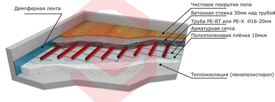 Водяной Теплый пол в квартире своими руками