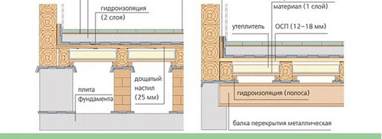 Укладка плитки на деревянный пол - схема
