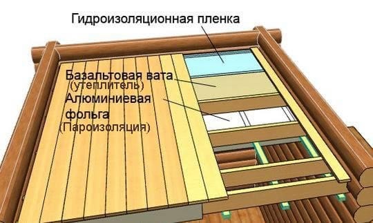 Укладка слоев утеплителя на потолок