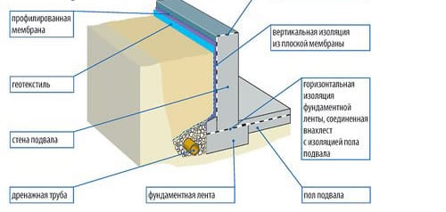Устройство монолитного фундамента