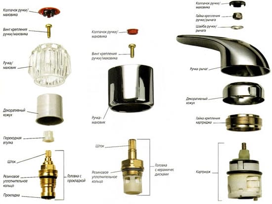 Устройство самых распространенных разновидностей кранов и смесителей