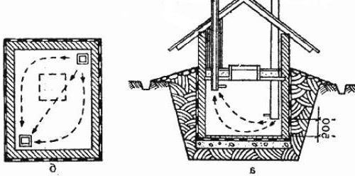 Вентиляция погреба в гараже