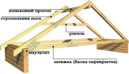 Висячие стропила