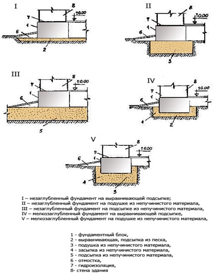 По данным таблицы и рисунку выбираем группу фундаментов, соответствующую типу грунта III  «тяжелые суглинки».  Это фундамент, не заглубленный в грунт, на песчано-гравийной подсыпке. Ширина фундамента – 0,4 м; высота – 0,7 м; толщина подсыпки – 0,5 м.