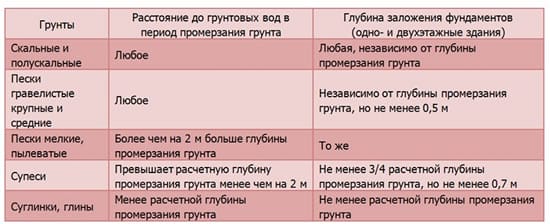 Зависимость глубины заложения фундамента от типа грунта