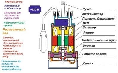 Погружной насос гном: устройство механизма