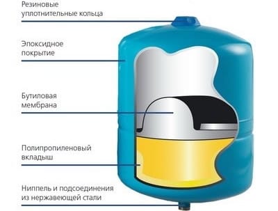 Расширительный бак для системы водоснабжения Расширительный бак для системы водоснабжения