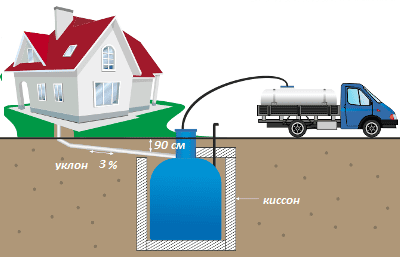 Фабричная емкость для устройства объекта для сбора стоков
