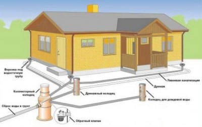 Общая картинка дренажной системы дома