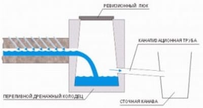 Глубинная дренажная система, отведение воды по трубам в колодец