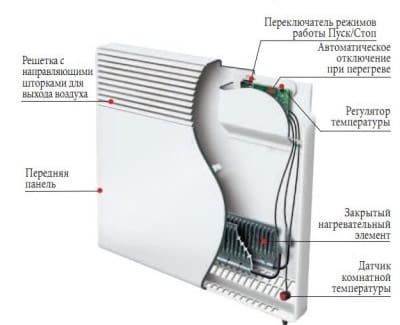 Устройство электрического конвектора отопления