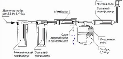 Схема очистки воды фильтром с обратным осмосом компании ATOLL