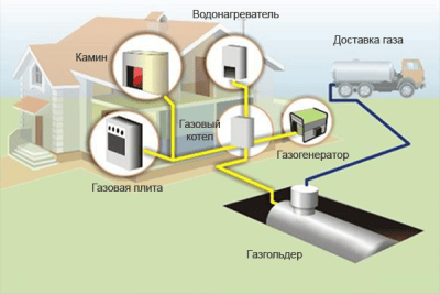 Расчет расхода газа на отопление