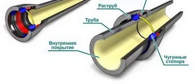  Трубы для канализации: раструбный способ соединения
