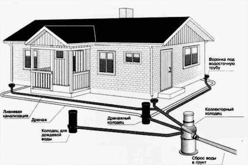 Пример дождевой канализации закрытого типа