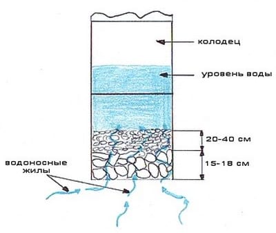 Правильное устройство колодца своими руками