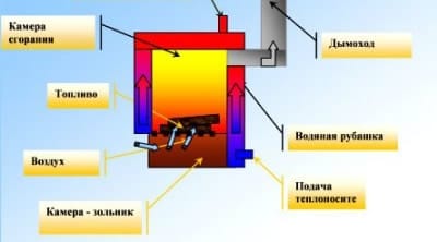 Твердотопливный котел