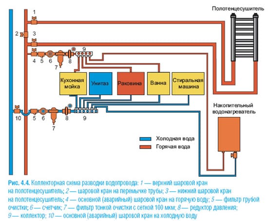 Схема коллекторной разводки труб