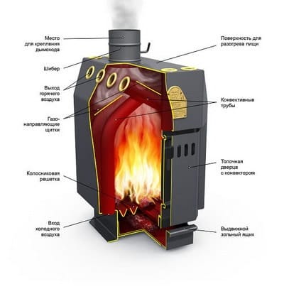  Котлы отопления на твердом топливе: принцип устройства