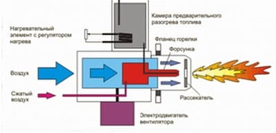 На схеме показан принцип работы жидкотопливной горелки