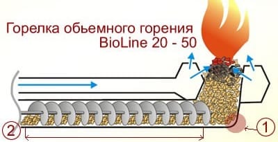 Пеллетные котлы: тип горелки Пеллетные котлы: тип горелки