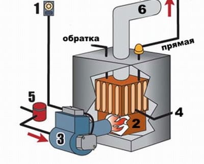 Простейшая схема устройства жидкотопливного котла российской сборки