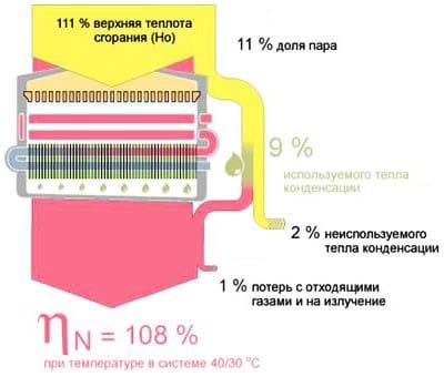 Схема работы конденсационного котла