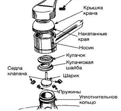 Устройство шарового водопроводного крана