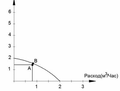График подбора подходящей модели насоса для отопления