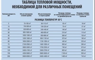 Таблица тепловой мощности для помещений