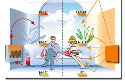 Эффективность инфракрасных обогревателей