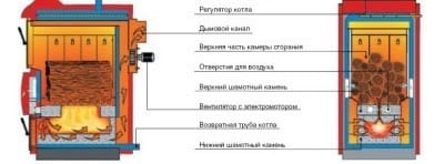 Схема устройства пиролизного котла