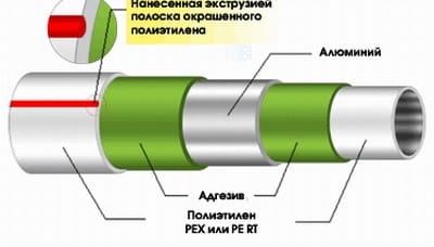 Схематичное изображение устройства металлопластиковой трубы
