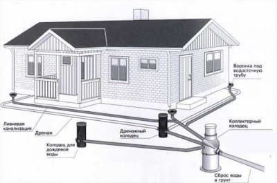 Образец дренажной системы дома