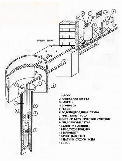 Пример обустроенной скважины