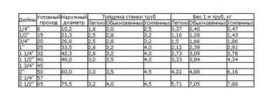 Вес стальных труб различного вида
