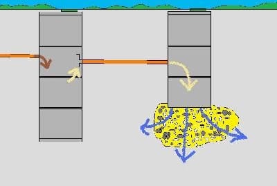 Конструкция самодельного септика, в составе которой герметичная и поглощающая емкости