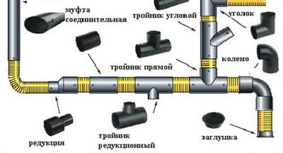  Внутренняя канализация: варианты соединения