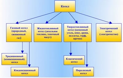Классификация котлов по типу топлива